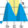 Stanwood tide chart for Sunday, December 5, 2021
