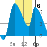 Stanwood tide chart for Monday, December 6, 2021