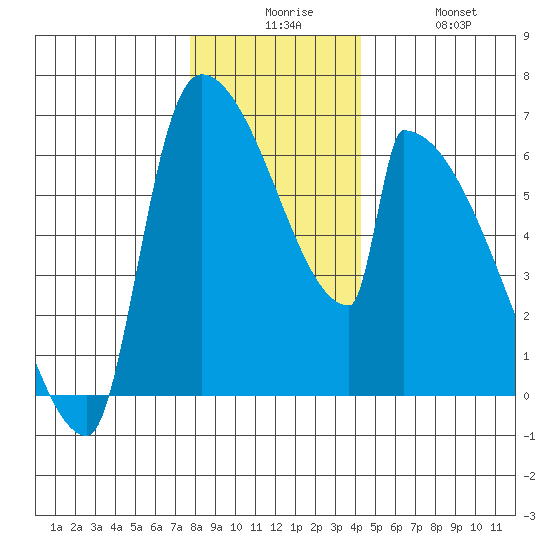 Stanwood tide chart for Tuesday, December 7, 2021