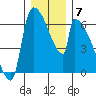Stanwood tide chart for Tuesday, December 7, 2021
