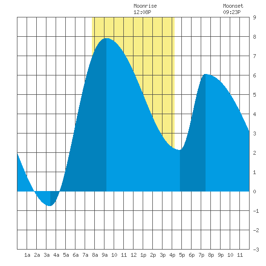 Stanwood tide chart for Wednesday, December 8, 2021
