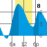 Stanwood tide chart for Wednesday, December 8, 2021