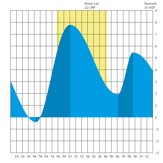 Stanwood tide chart for Thursday, December 9, 2021