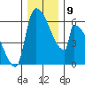 Stanwood tide chart for Thursday, December 9, 2021