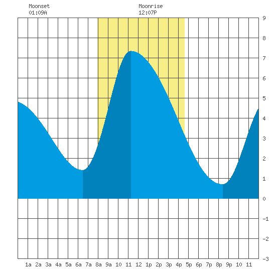 Stanwood tide chart for Monday, January 10, 2022