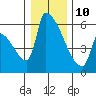 Stanwood tide chart for Monday, January 10, 2022