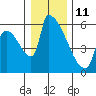 Stanwood tide chart for Tuesday, January 11, 2022