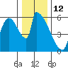 Stanwood tide chart for Wednesday, January 12, 2022