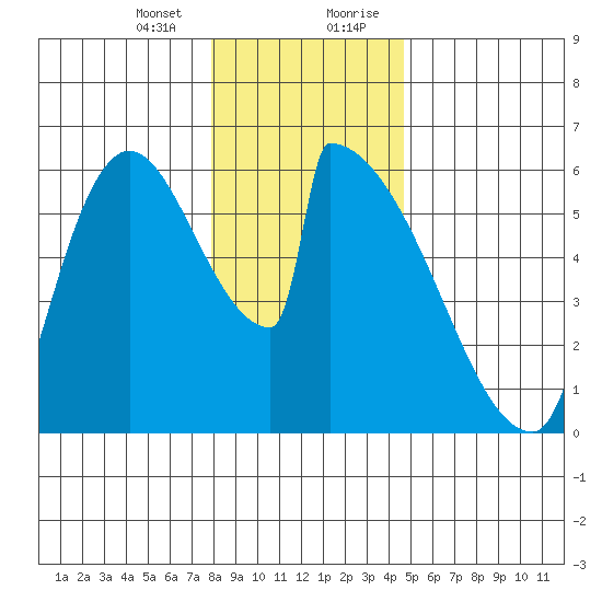 Stanwood tide chart for Thursday, January 13, 2022