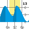 Stanwood tide chart for Thursday, January 13, 2022