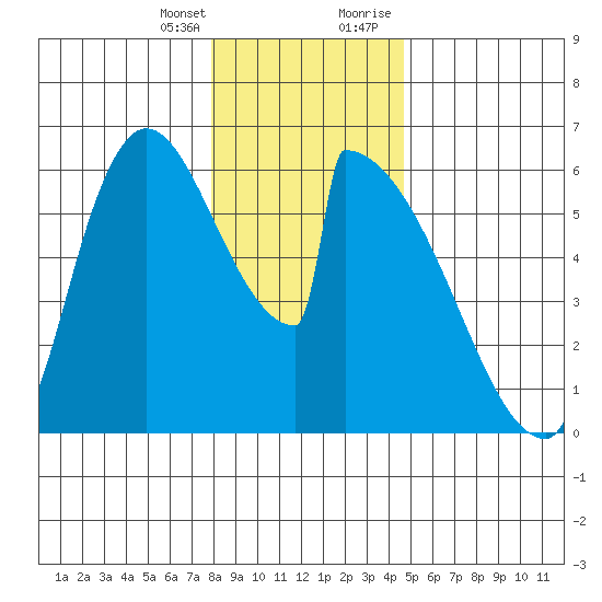 Stanwood tide chart for Friday, January 14, 2022