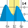 Stanwood tide chart for Friday, January 14, 2022