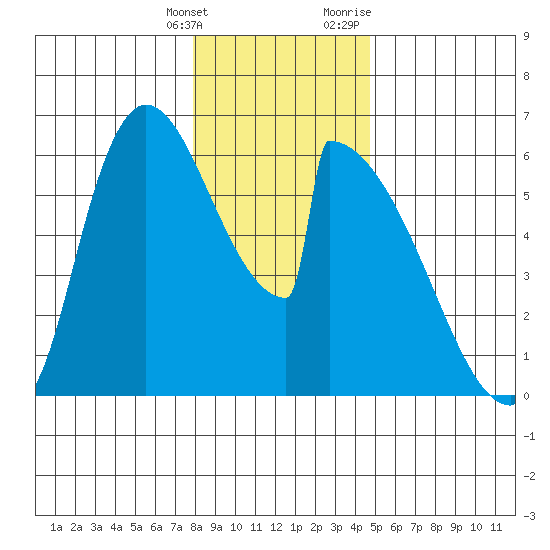 Stanwood tide chart for Saturday, January 15, 2022