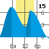 Stanwood tide chart for Saturday, January 15, 2022