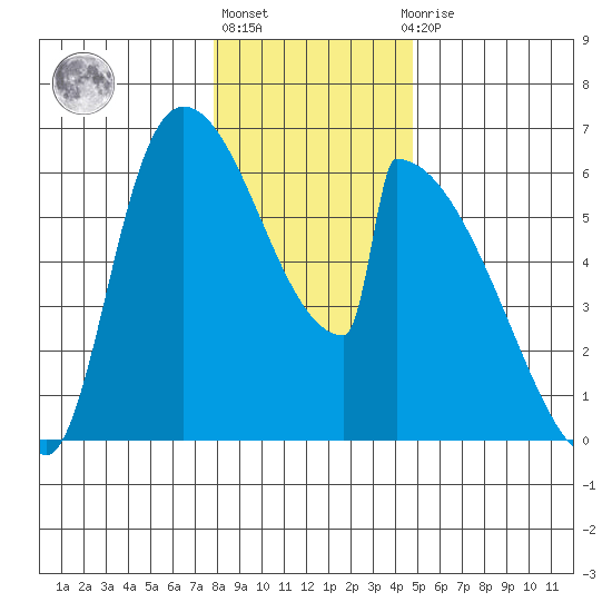 Stanwood tide chart for Monday, January 17, 2022