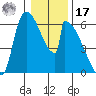 Stanwood tide chart for Monday, January 17, 2022
