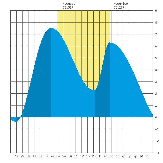 Stanwood tide chart for Tuesday, January 18, 2022