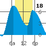 Stanwood tide chart for Tuesday, January 18, 2022