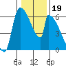 Stanwood tide chart for Wednesday, January 19, 2022