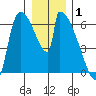Stanwood tide chart for Saturday, January 1, 2022