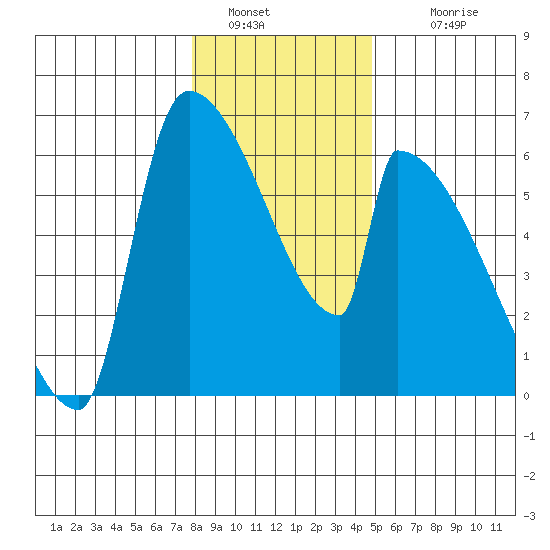 Stanwood tide chart for Thursday, January 20, 2022