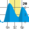 Stanwood tide chart for Thursday, January 20, 2022