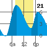 Stanwood tide chart for Friday, January 21, 2022