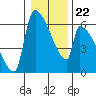 Stanwood tide chart for Saturday, January 22, 2022