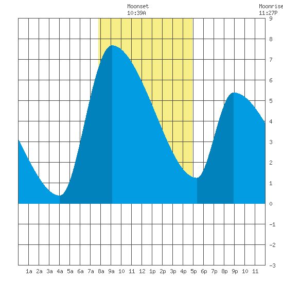 Stanwood tide chart for Sunday, January 23, 2022