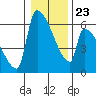 Stanwood tide chart for Sunday, January 23, 2022