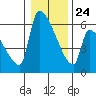 Stanwood tide chart for Monday, January 24, 2022