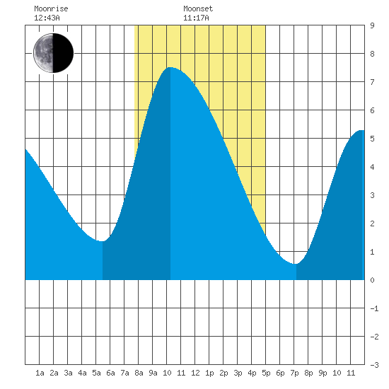 Stanwood tide chart for Tuesday, January 25, 2022