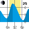 Stanwood tide chart for Tuesday, January 25, 2022