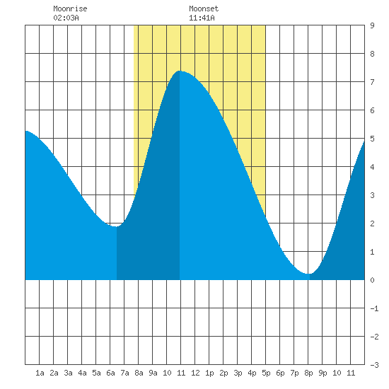 Stanwood tide chart for Wednesday, January 26, 2022