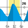 Stanwood tide chart for Wednesday, January 26, 2022