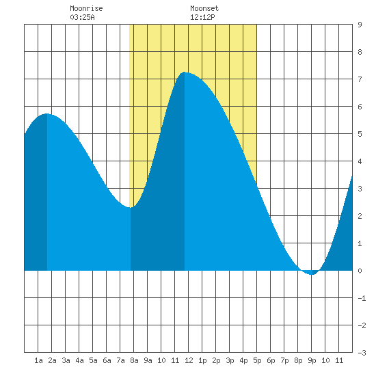 Stanwood tide chart for Thursday, January 27, 2022