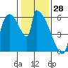 Stanwood tide chart for Friday, January 28, 2022