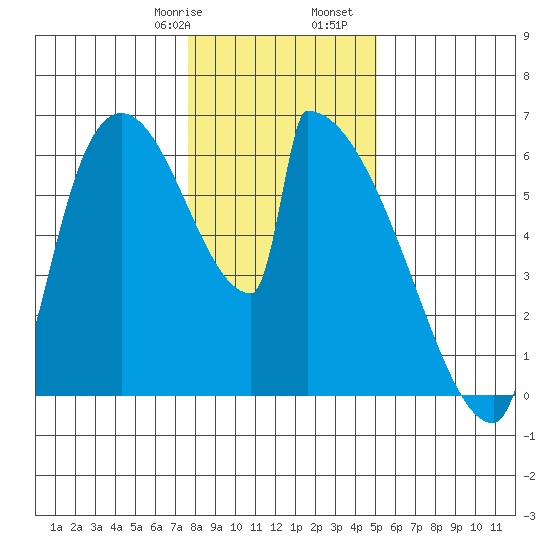 Stanwood tide chart for Saturday, January 29, 2022