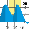 Stanwood tide chart for Saturday, January 29, 2022