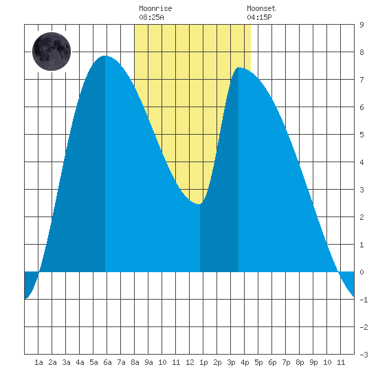 Stanwood tide chart for Sunday, January 2, 2022