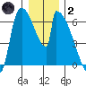 Stanwood tide chart for Sunday, January 2, 2022