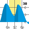 Stanwood tide chart for Sunday, January 30, 2022