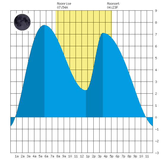 Stanwood tide chart for Monday, January 31, 2022
