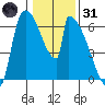 Stanwood tide chart for Monday, January 31, 2022