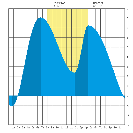 Stanwood tide chart for Monday, January 3, 2022