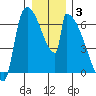 Stanwood tide chart for Monday, January 3, 2022