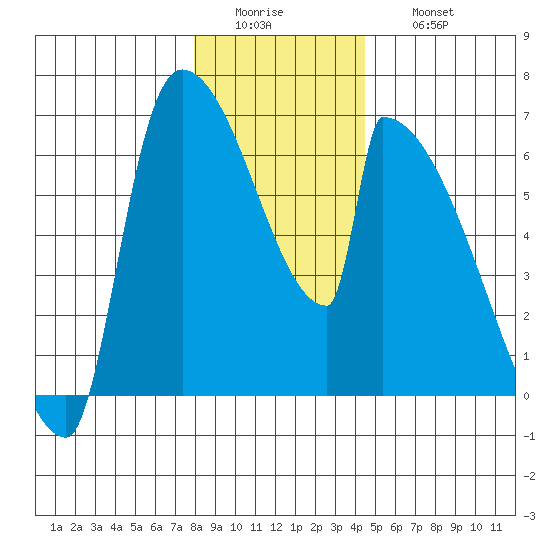 Stanwood tide chart for Tuesday, January 4, 2022