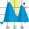 Stanwood tide chart for Tuesday, January 4, 2022