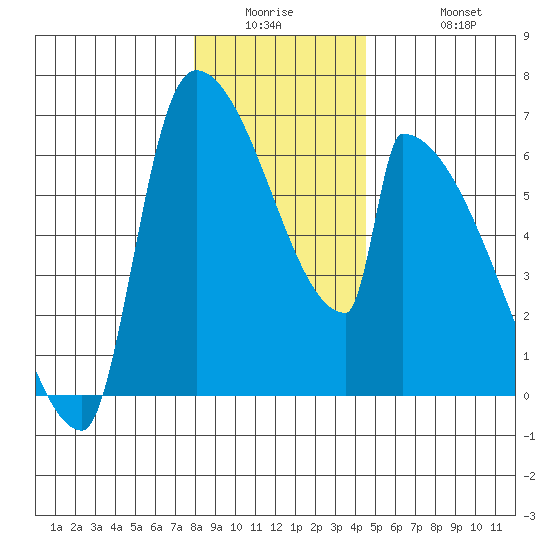 Stanwood tide chart for Wednesday, January 5, 2022
