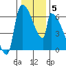 Stanwood tide chart for Wednesday, January 5, 2022